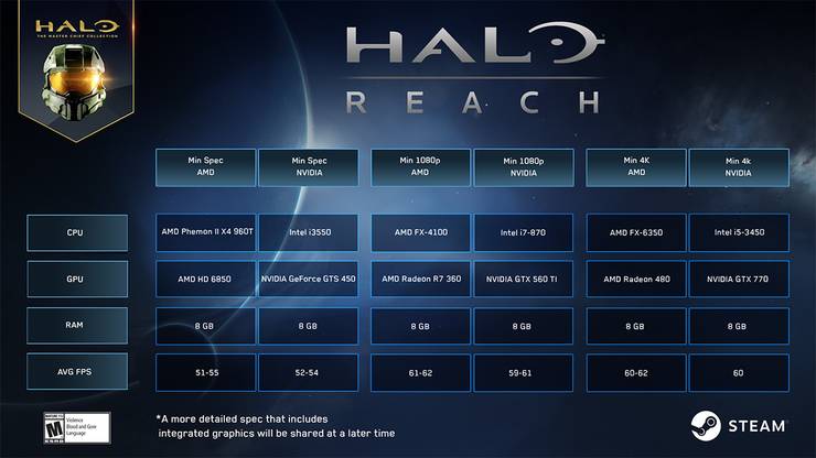 Halo Reach S Pc Port Has Some Fairly Low Hardware Requirements
