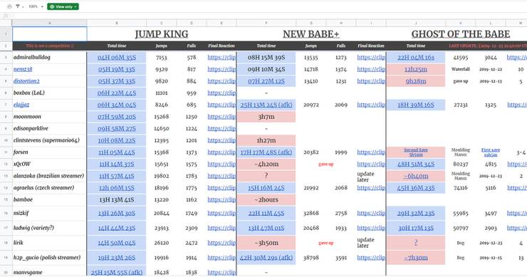 Somebody Made A Google Sheet Of The Ridiculous Hours Streamers Have Spent On Jump King
