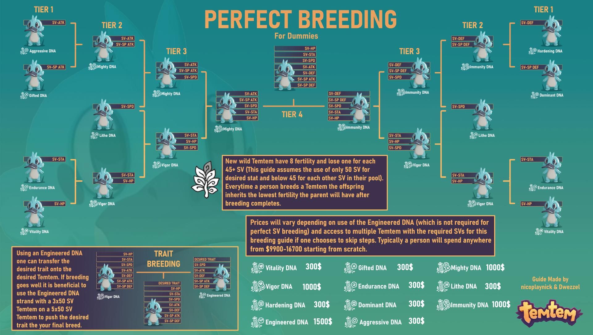 Temtem Redditors Made An Easy-To-Read Perfect Breeding Chart | thesupertimes.com1920 x 1087