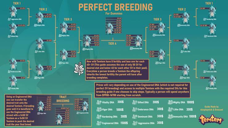Temtem Redditors Made An Easy To Read Perfect Breeding Chart