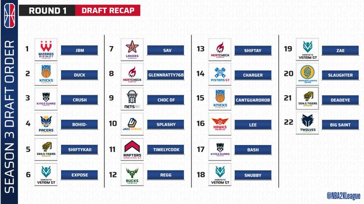 Nba 2k League Draft Wizards Net Jbm With First Pick Thegamer