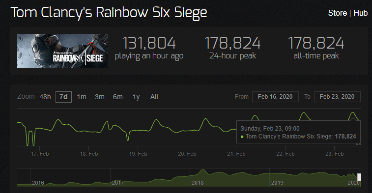 steam charts rainbow six vegas 2