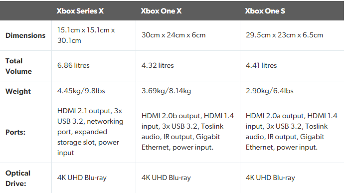 Series s отличие series x. Xbox one Series x характеристики. Xbox Series x габариты коробки. Xbox one x и Xbox one габариты. Размер коробки Xbox Series s.