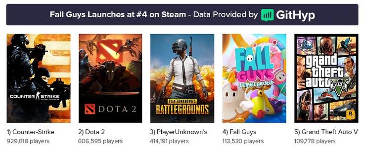 Fall Guys Is The Most Successful Launch In Devolver History