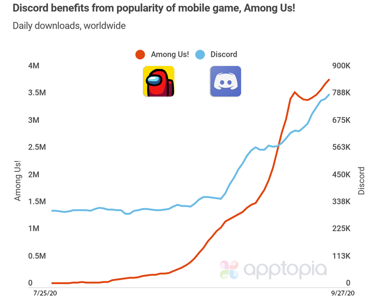 Among Us Players Are Downloading Discord In Droves Thegamer