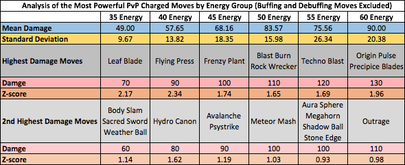 Pokemon Go Player Analyzes Which Moves Will Be Most Powerful After Tomorrow S Nerf Saveupdata Com